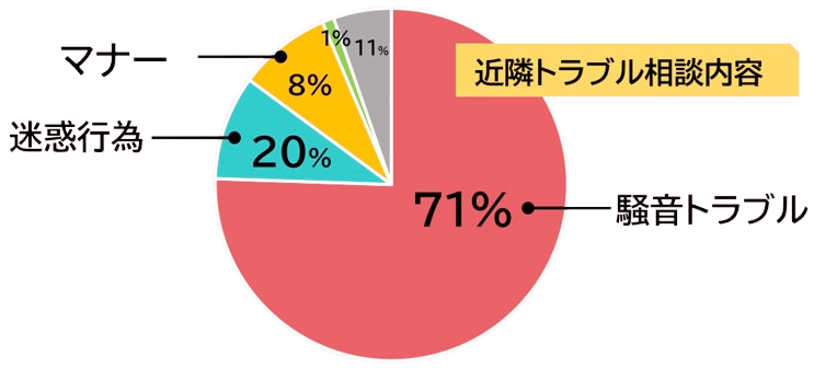 近隣トラブル相談内容グラフ